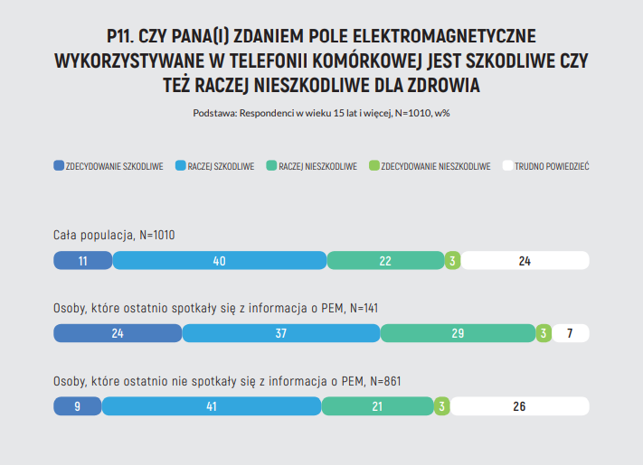 Raport „Postawy Polaków wobec nowych technologii”: Czy Pana/i zdaniem pole elektromagnetyczne wykorzystywane w telefonii komórkowej jest szkodliwe czy też raczej nieszkodliwe dla zdrowia?